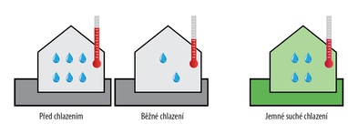 Jemné suché chlazení vs ostatní